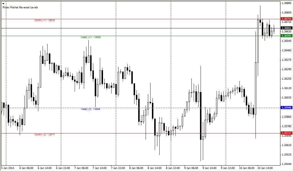 forex market reversal levels