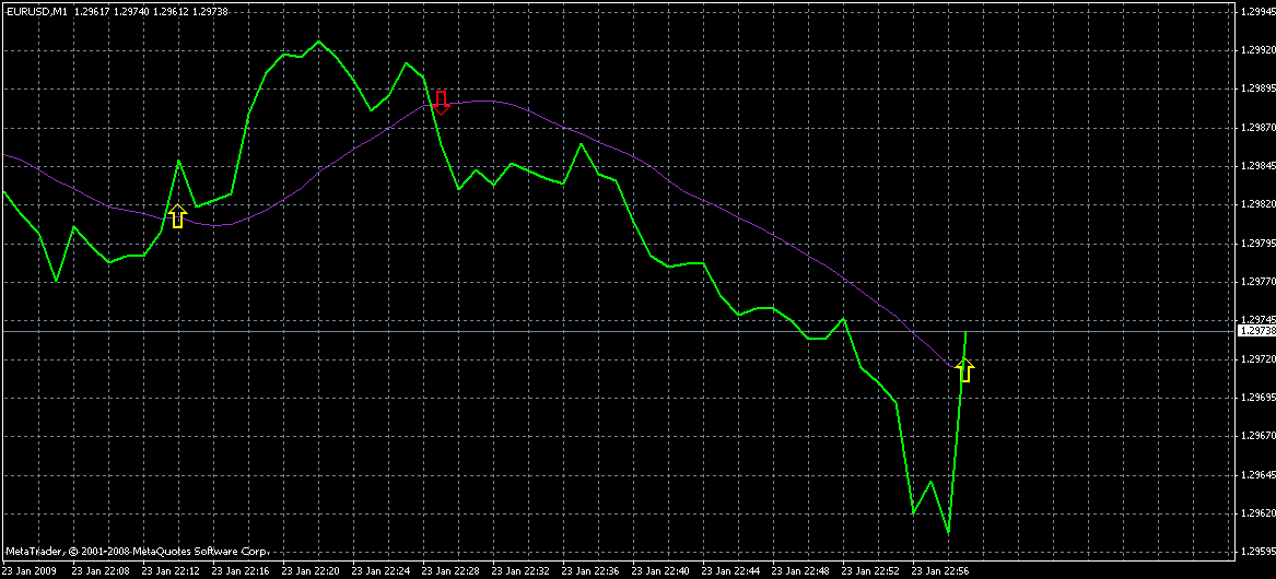 Forex alert indicator