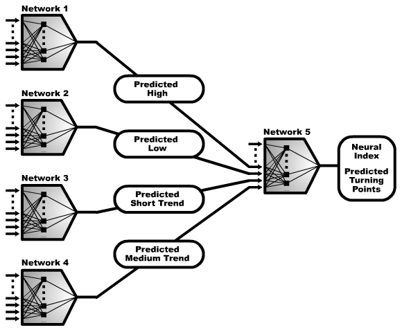 Neural dt trading systems