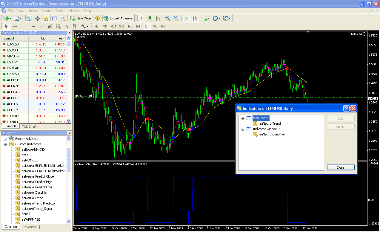 Neural network forex indicators