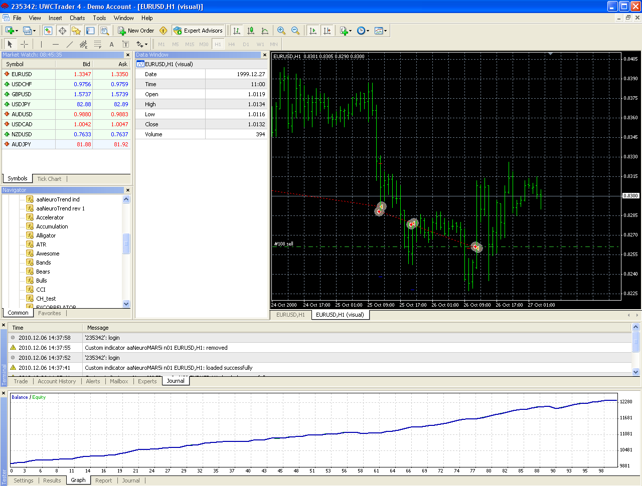 Neural network forex indicators