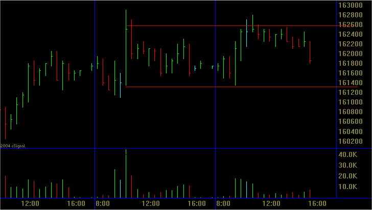 Trading strategies development