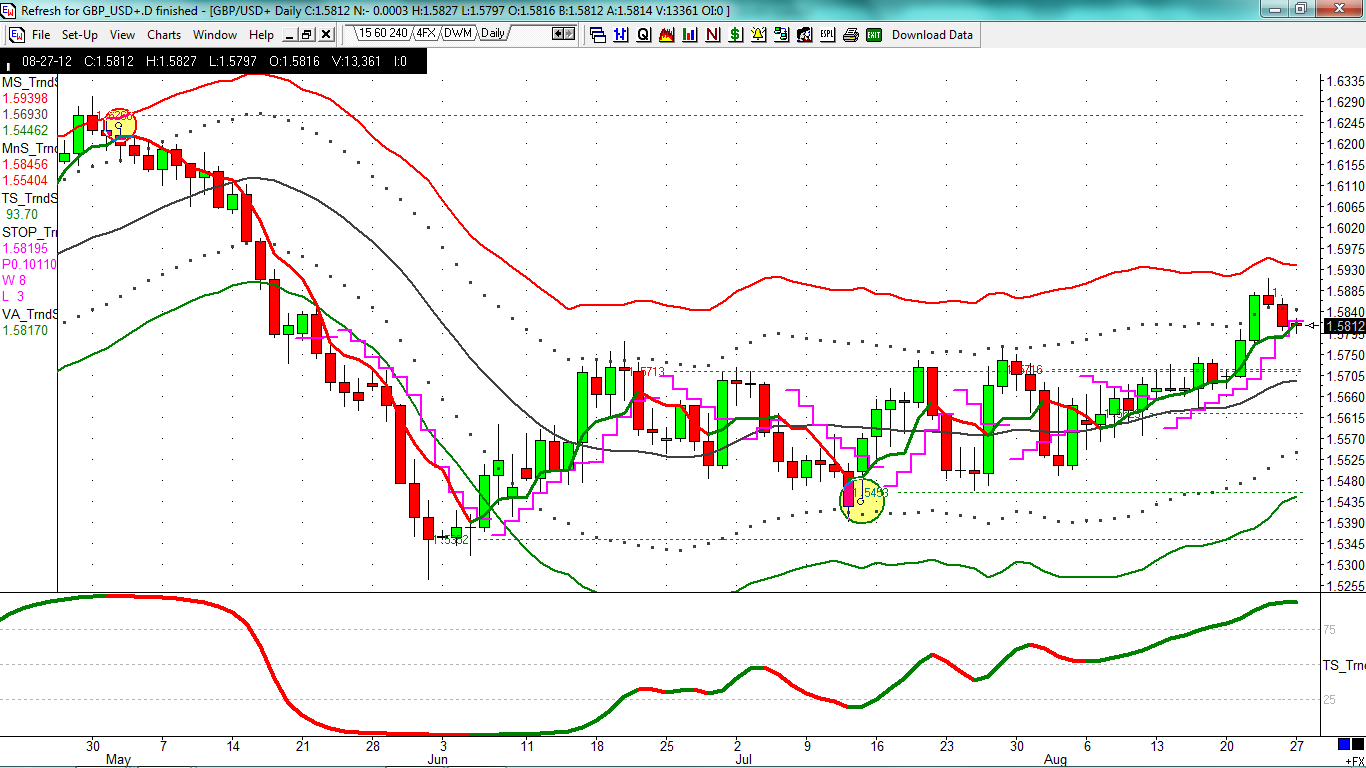 Trendsignal trading system