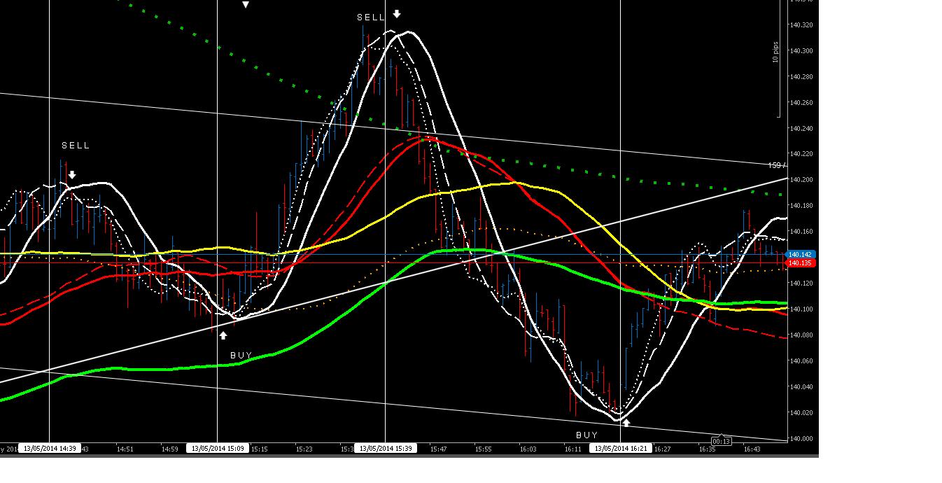 Make consistent profit forex