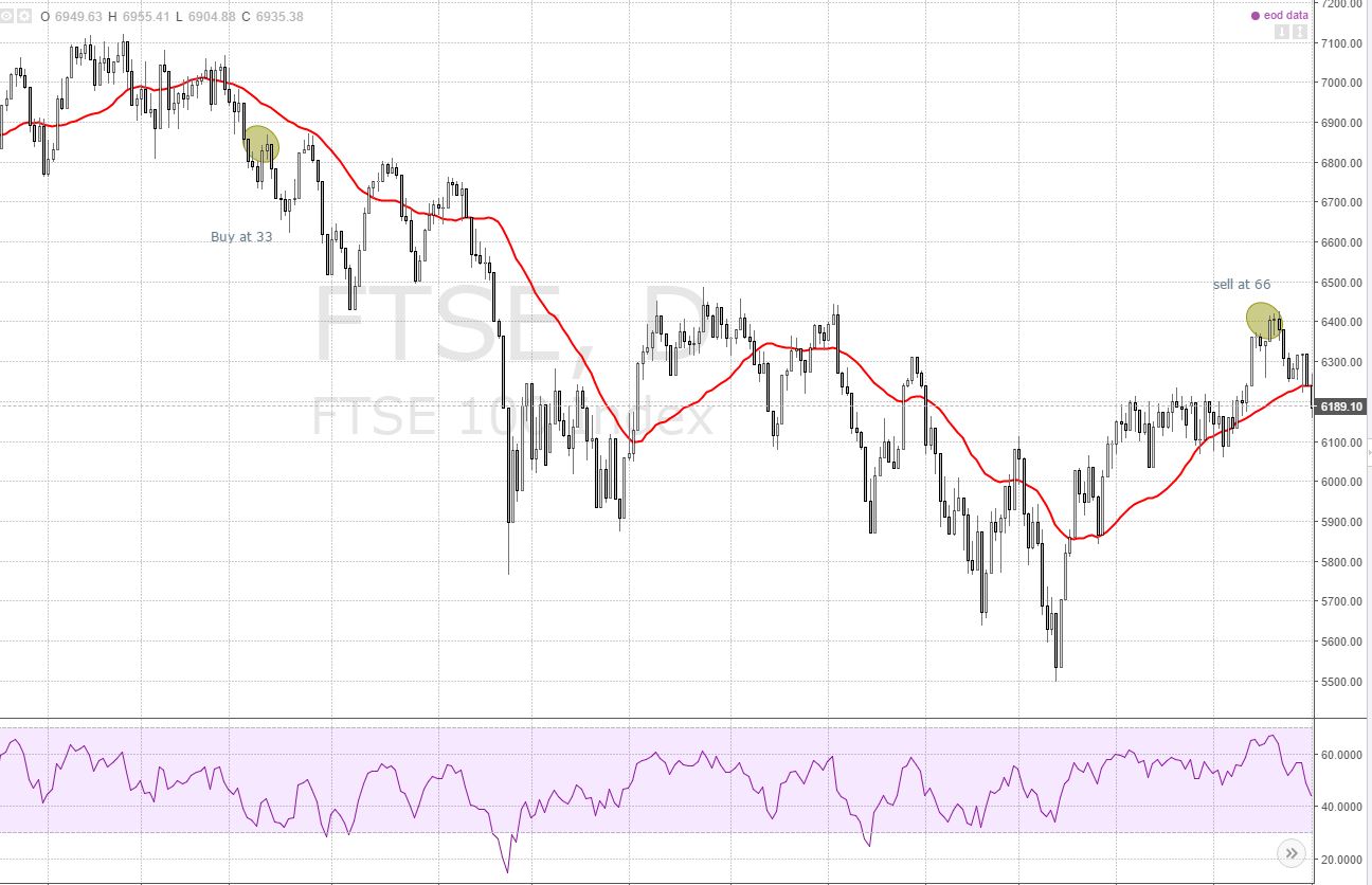 Dynamic option trading