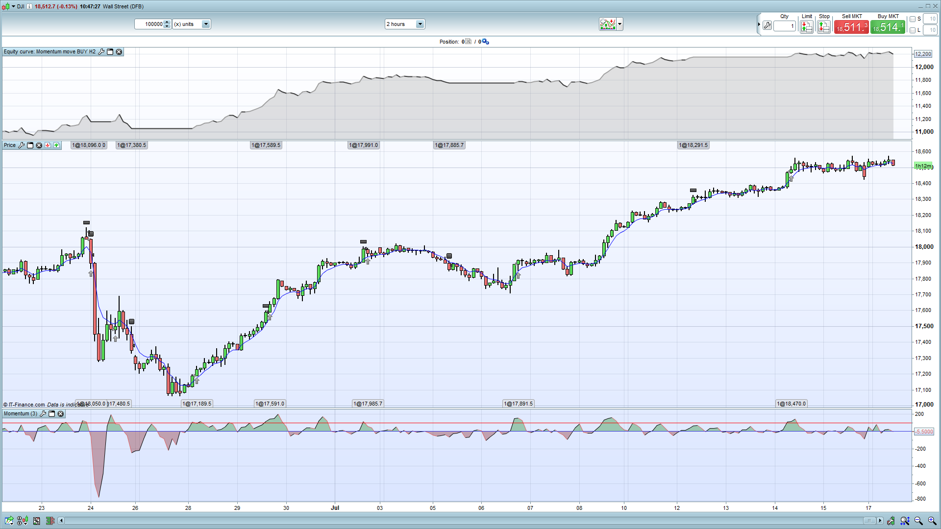 Most profitable trading system