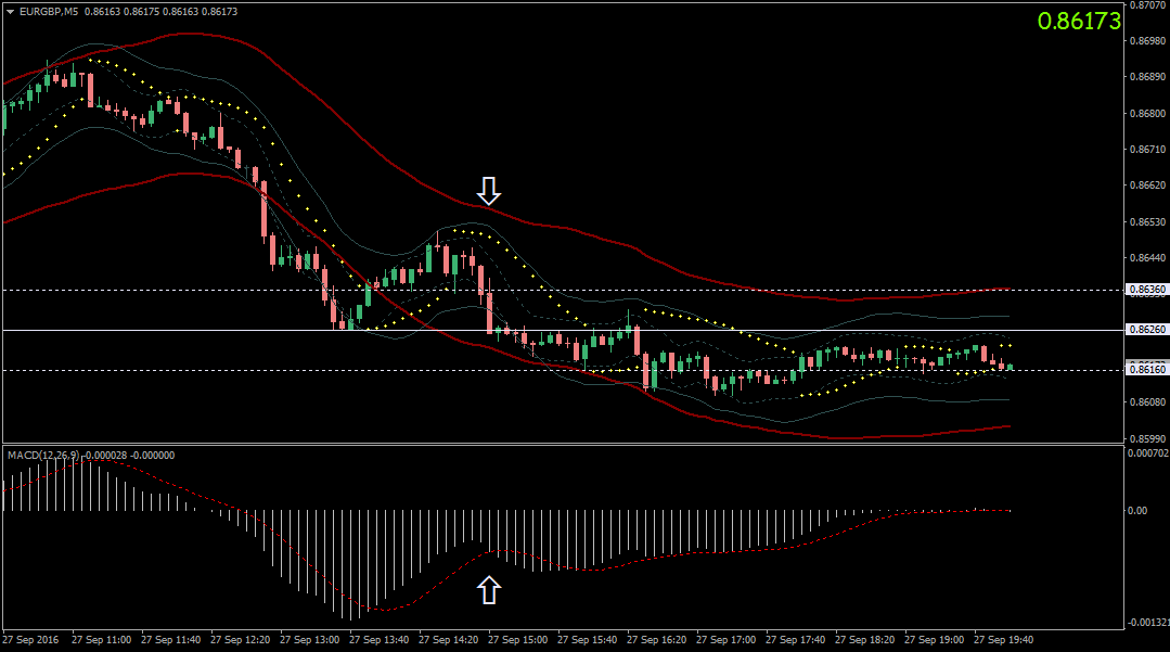 forex psar macd