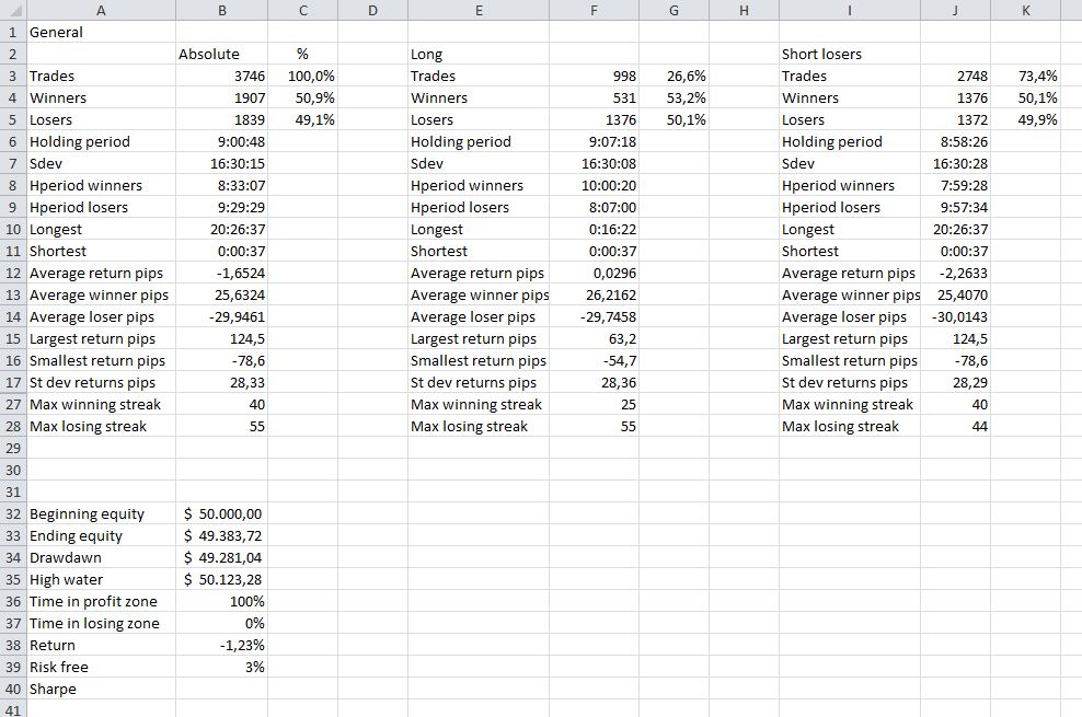 Evaluating trading strategies