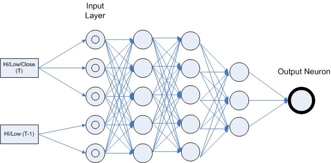Neural network binary options
