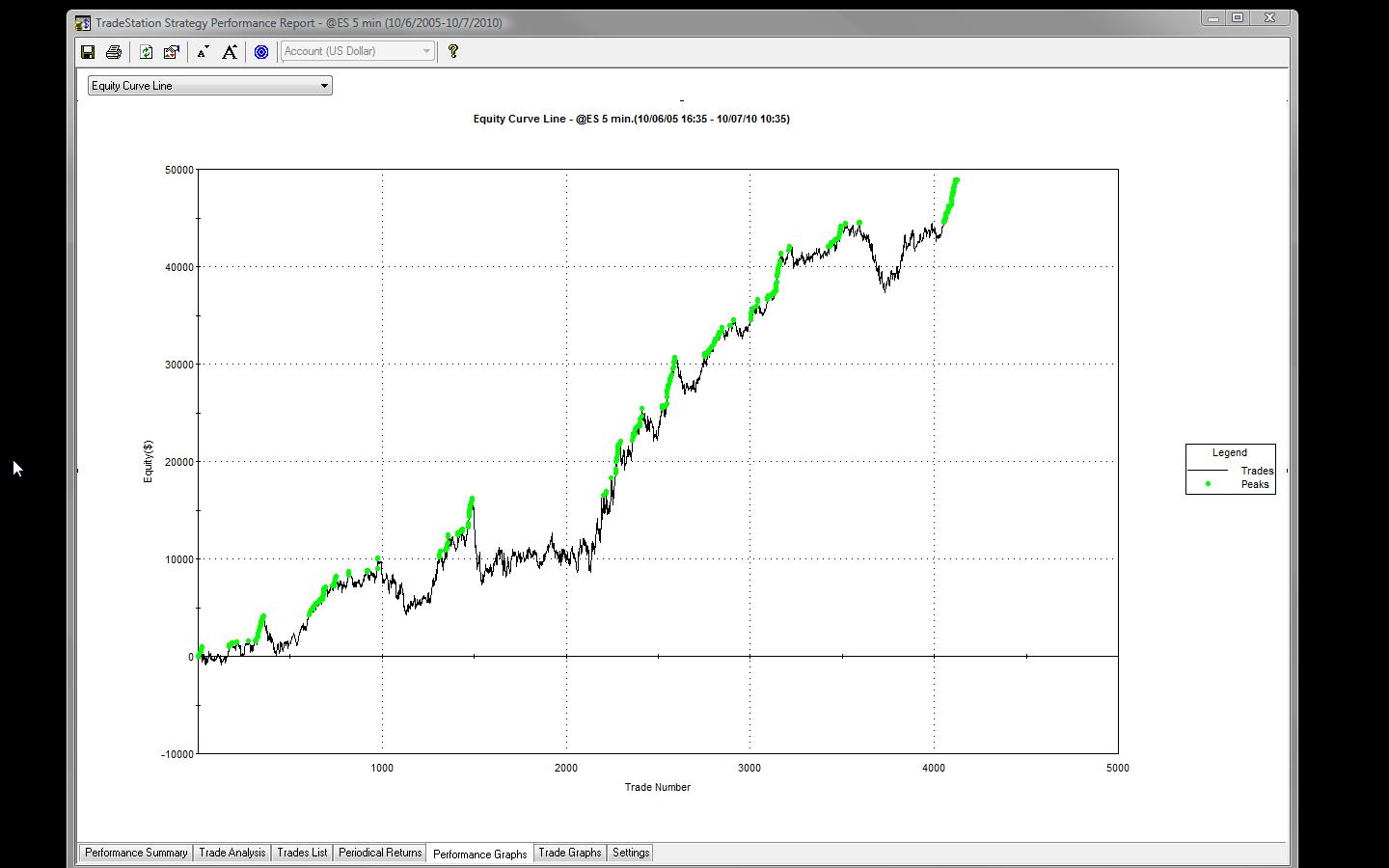 Neural networks trading strategies