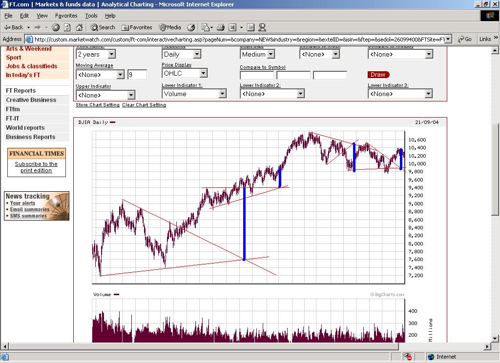 Reversal magic trading system