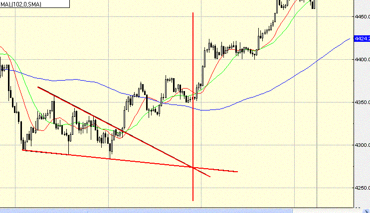 Reversal magic trading system