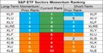sp sector etf momentum 12 Nov.png