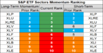 sp sector etf momentum 14 Nov.png