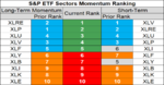 sp sector etf momentum 3 Dec.png