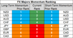 FX majors momentum 3 Dec.png