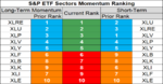 sp sector etf momentum 6 Dec.png