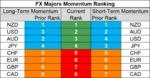 FX majors momentum 6 Dec.png