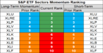 sp sector etf momentum 17 Dec.png