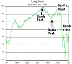 US Long Bond 1921-1933 re 1931-32 crash.gif
