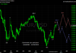 20101030 EUR - Weekly.png