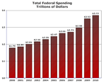 dfg-total_fed_spending-sm.png