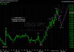 20120317 JPY - Daily.png