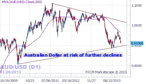 Forex_Australian_Dollar_eyes_Further_Declines_for_3_Reasons_body_AUDUSD.png