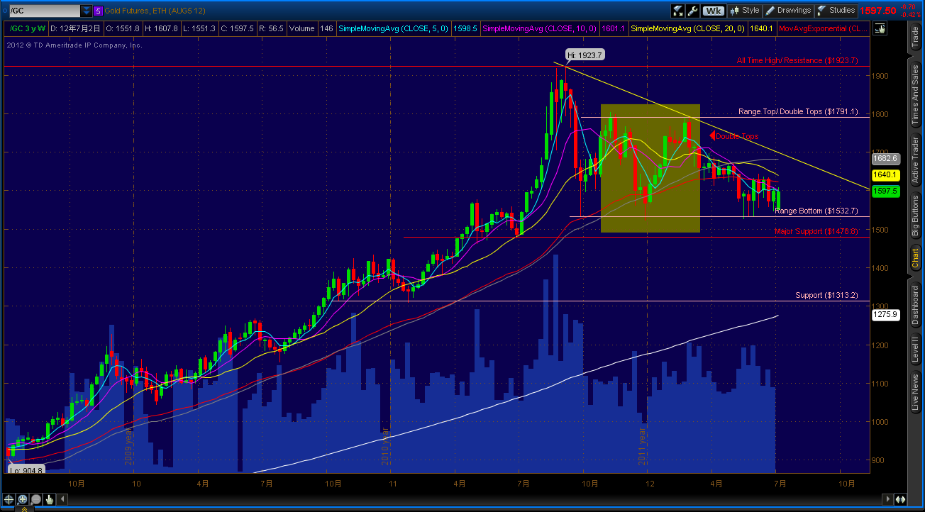 7-1-2012+GOLD+weekly.png