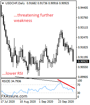 USDCHF faces risk of further a move higher after rejecting lower prices on Friday. Support comes in at the 0.9100 level. Below here, support lies at the 0.9050 level followed by the 0.9000 level. Further down, support comes in at the 0.8950 level. On the upside, resistance is seen at the 0.9150 level with a turn above here opening the door for a move higher towards the 0.9200 level. And then the 0.9250 level. Further up, resistance lies at the 0.9300 level. Its daily RSI is bullish and pointing higher suggesting more strength. All in all, USDCHF remains biased to the upside on correction.
