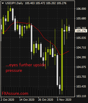 USDJPY Closes Higher Third Day In A Row