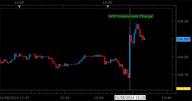 Strong_ADP_Employment_Figures_Send_USD_Yields_Higher_body_Picture_2.png