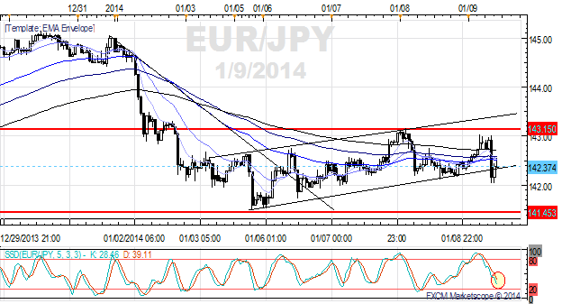 The_EURJPY_and_EURUSD_Ranges_to_Watch_After_ECB_Before_NFPs_body_x0000_i1028.png