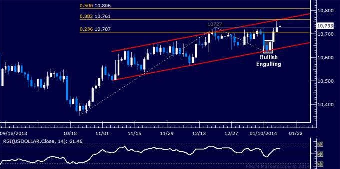 Forex_Dollar_Testing_December_Top_SPX_500_Flirting_with_2013_High_body_Picture_5.png