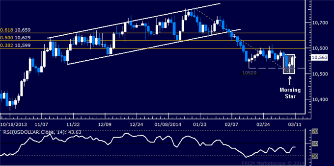 Forex_US_Dollar_Recovery_Signaled_Ahead_SPX_500_Continues_to_Stall_body_Picture_5.png
