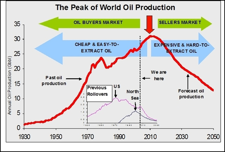 specialreports_2edb.peak-oil-chart.jpg