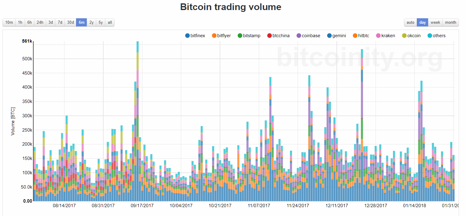 Bitcoin Price and Trading Volumes. Is There a Connection?
