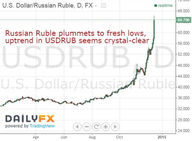 forex-Russian-capital-controls-are-major-risk-and-Ruble-in-danger_body_Picture_2.png