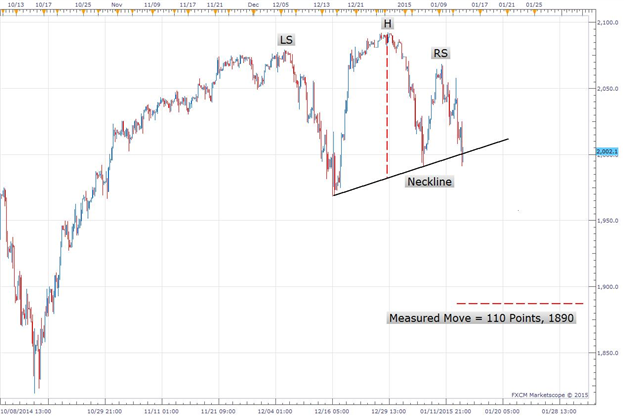 SPX500-Potential-Head-and-Shoulders-Top-Coming-Into-Focus_body_Picture_1.png