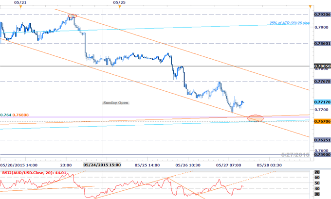 Forex-AUDUSD-Testing-Key-Support--Short-Scalps-Vulnerable-Above-7680_body_Picture_2.png