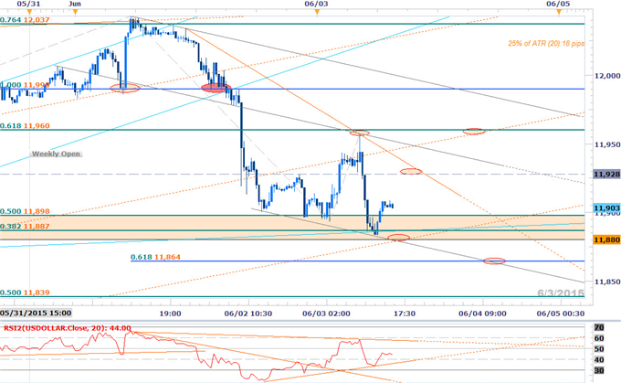 Forex-USDOLLAR-Flirts-with-Breakdown--Short-Scalps-Favored-Sub-11960-Ahead-of-NFPs_body_Picture_2.png