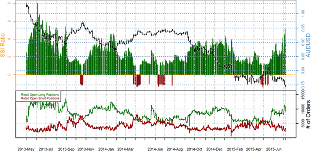 AUDUSD-Volume-Sentiment-July-8_body_Traders_Continue_Selling_US_Dollars_into_Recent_Bounce.png