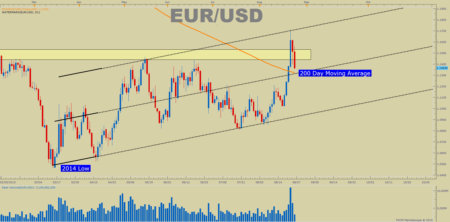 EURUSD-Sentiment-Vol-Dbl-Bottom-TYSSI_body_Picture_1.png.full.png