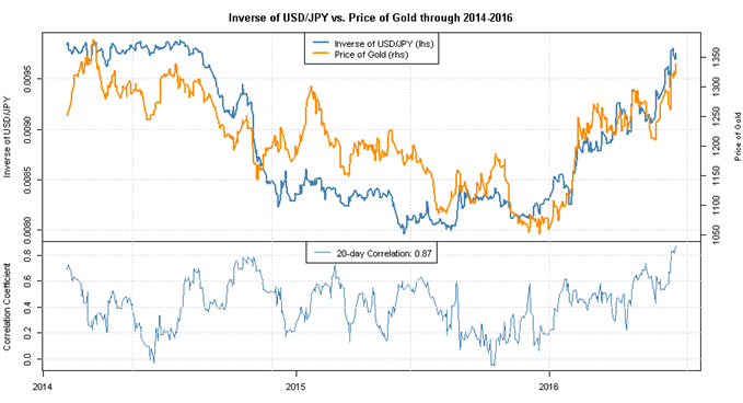 As-Brexit-Borne-Contagion-Spreads-Falling-Yields-Boost-JPY-and-Gold_body_070616_USDJPYInvvsGold2014-2016.png