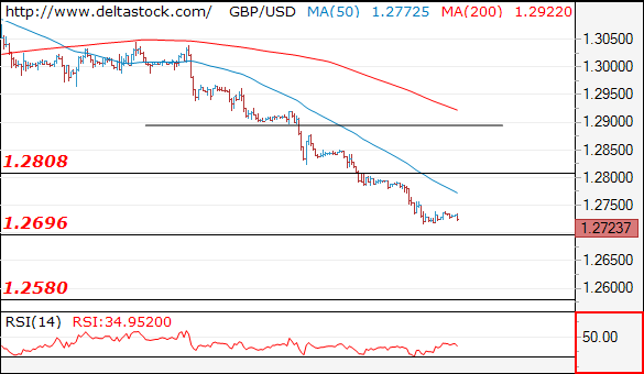 Forex Technical Analysis on GBP/USD