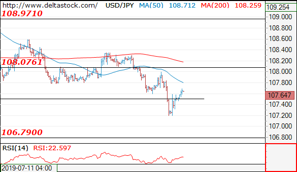 Forex Technical Analysis on USD/JPY