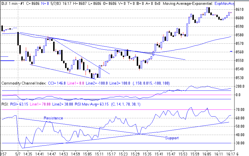 Dow jones day trading strategies