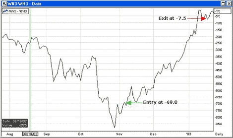 Russian trading system futures