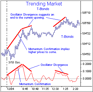 Trending Market: T-Bonds