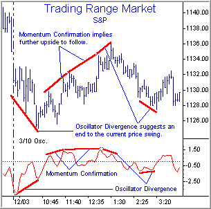 Trading Range Market: S&P